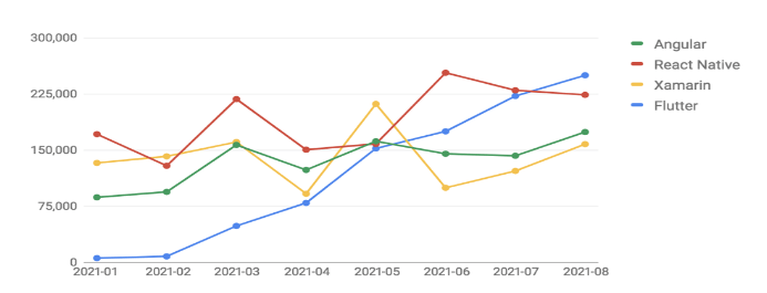 Top Cross Platform Framework