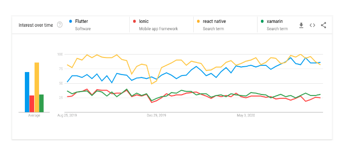 Flutter popularity